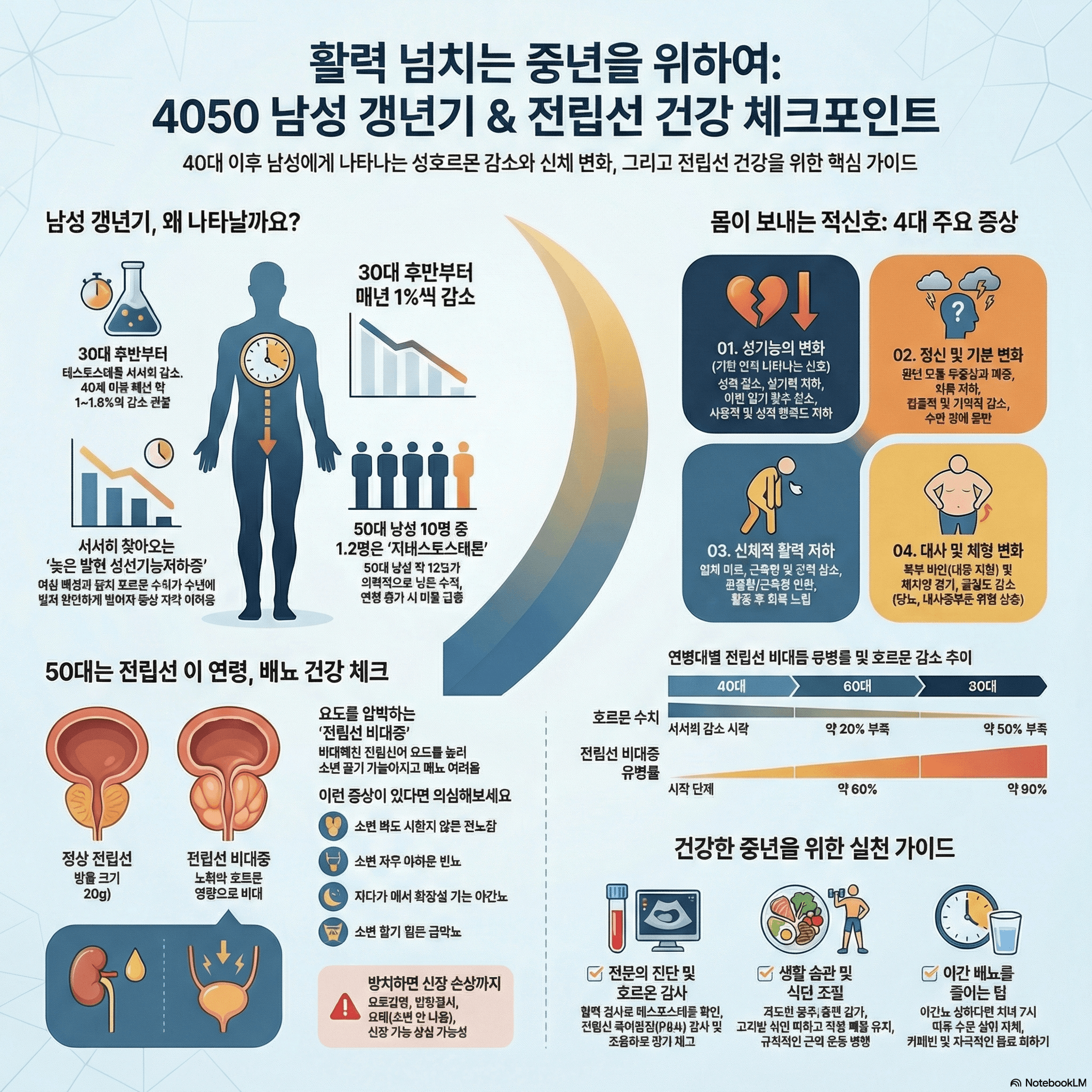 “50대가 되니 발기도 안되고 잠도 안오고 짜증나고 우울해지고…..”